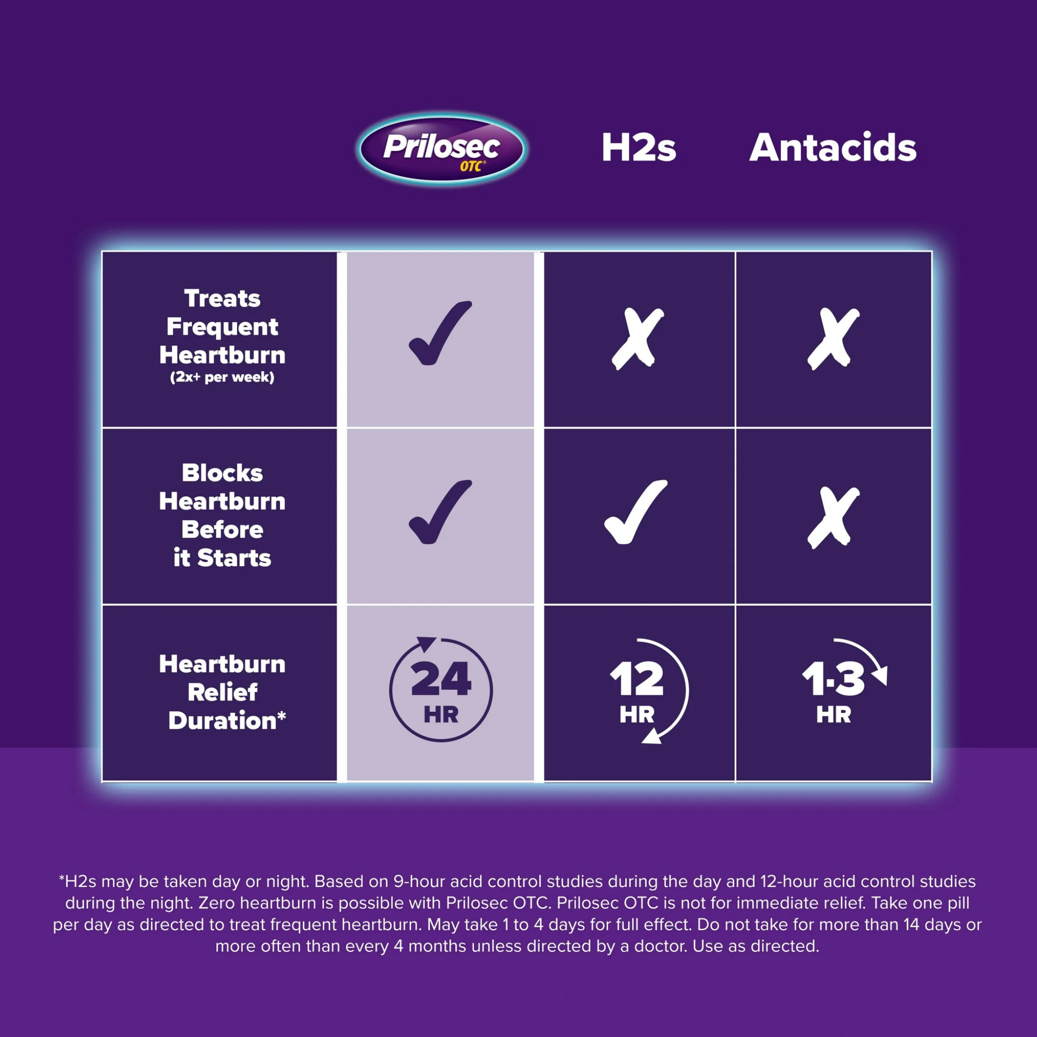 Prilosec OTC Omeprazole 20mg Acid Reducer, Frequent Heartburn Medicine, Wildberry, 42 Count